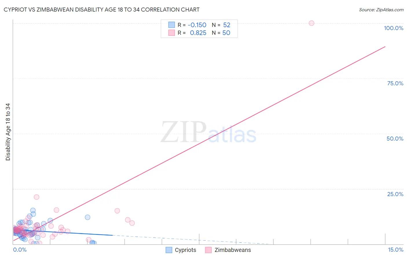 Cypriot vs Zimbabwean Disability Age 18 to 34