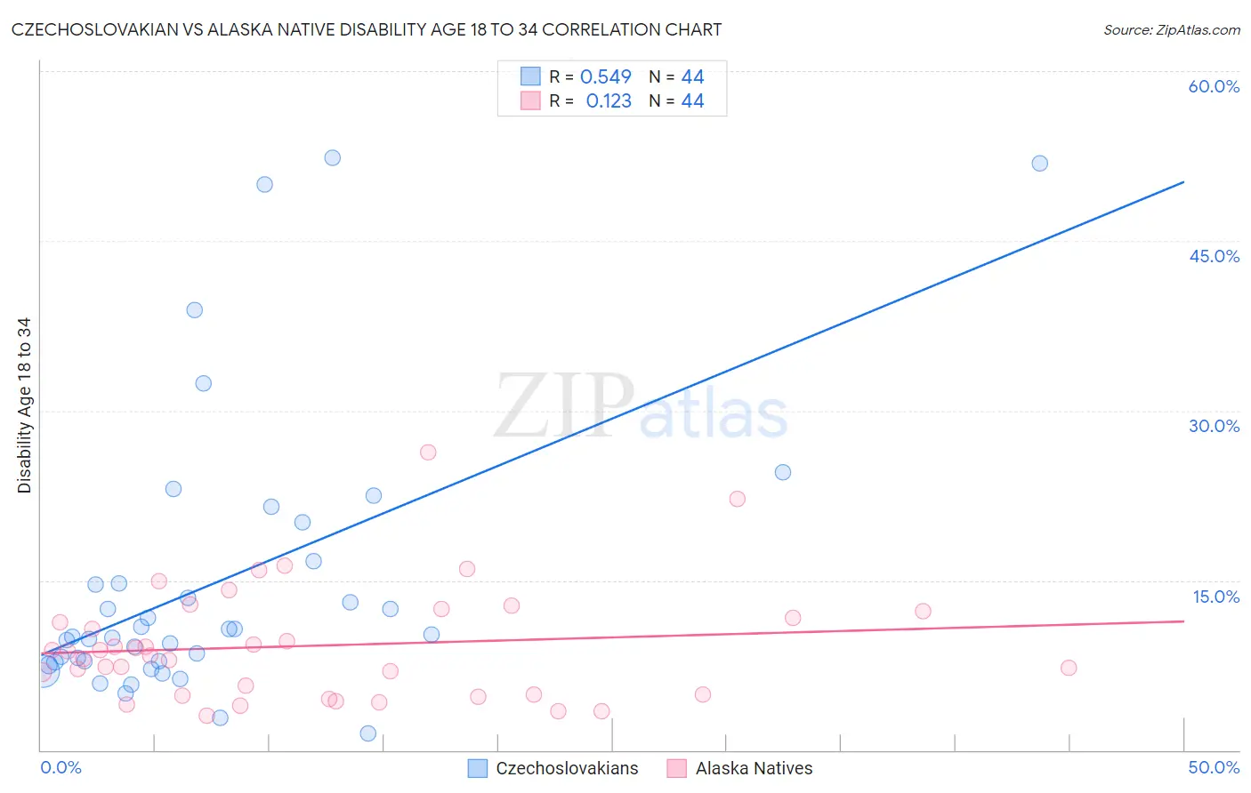 Czechoslovakian vs Alaska Native Disability Age 18 to 34