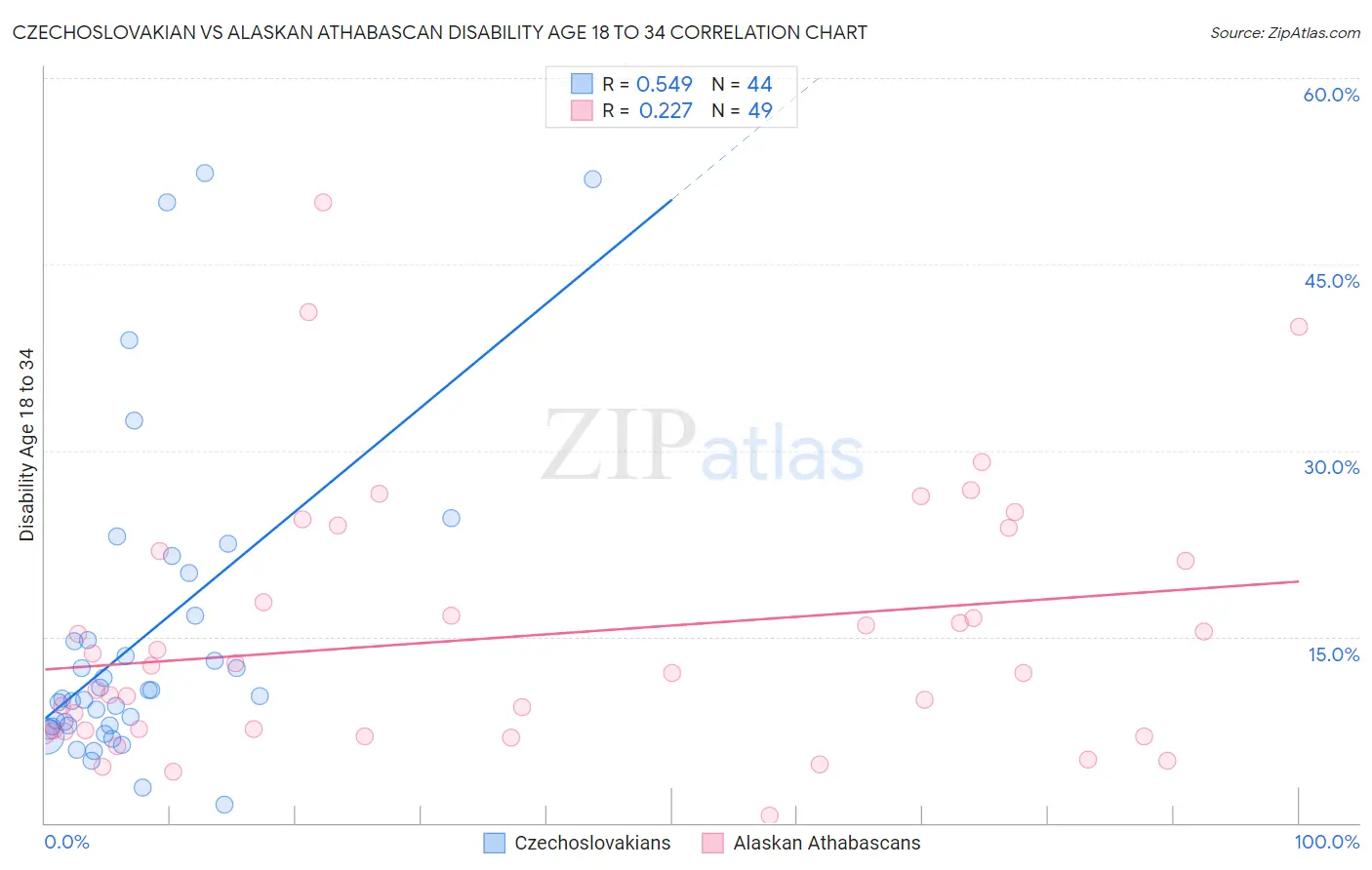 Czechoslovakian vs Alaskan Athabascan Disability Age 18 to 34