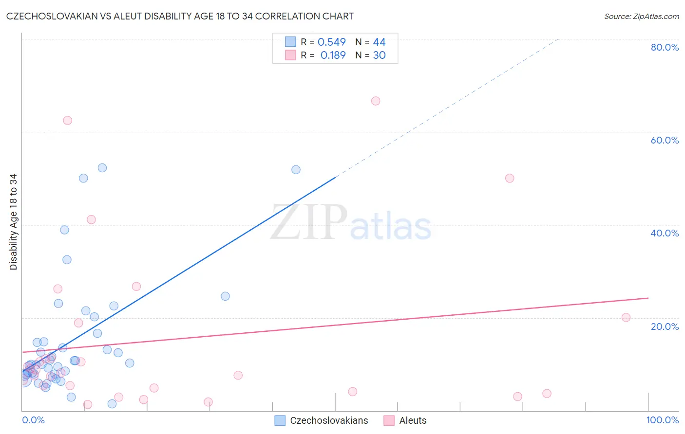 Czechoslovakian vs Aleut Disability Age 18 to 34