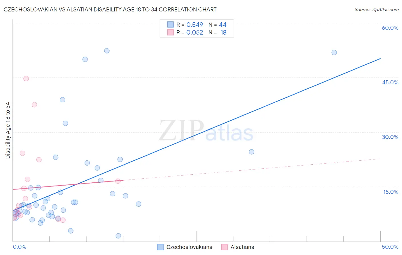 Czechoslovakian vs Alsatian Disability Age 18 to 34