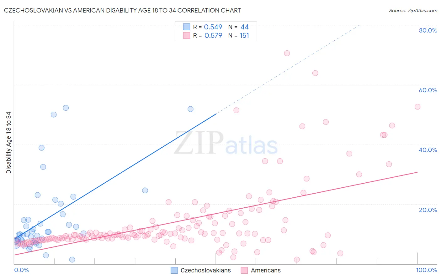 Czechoslovakian vs American Disability Age 18 to 34
