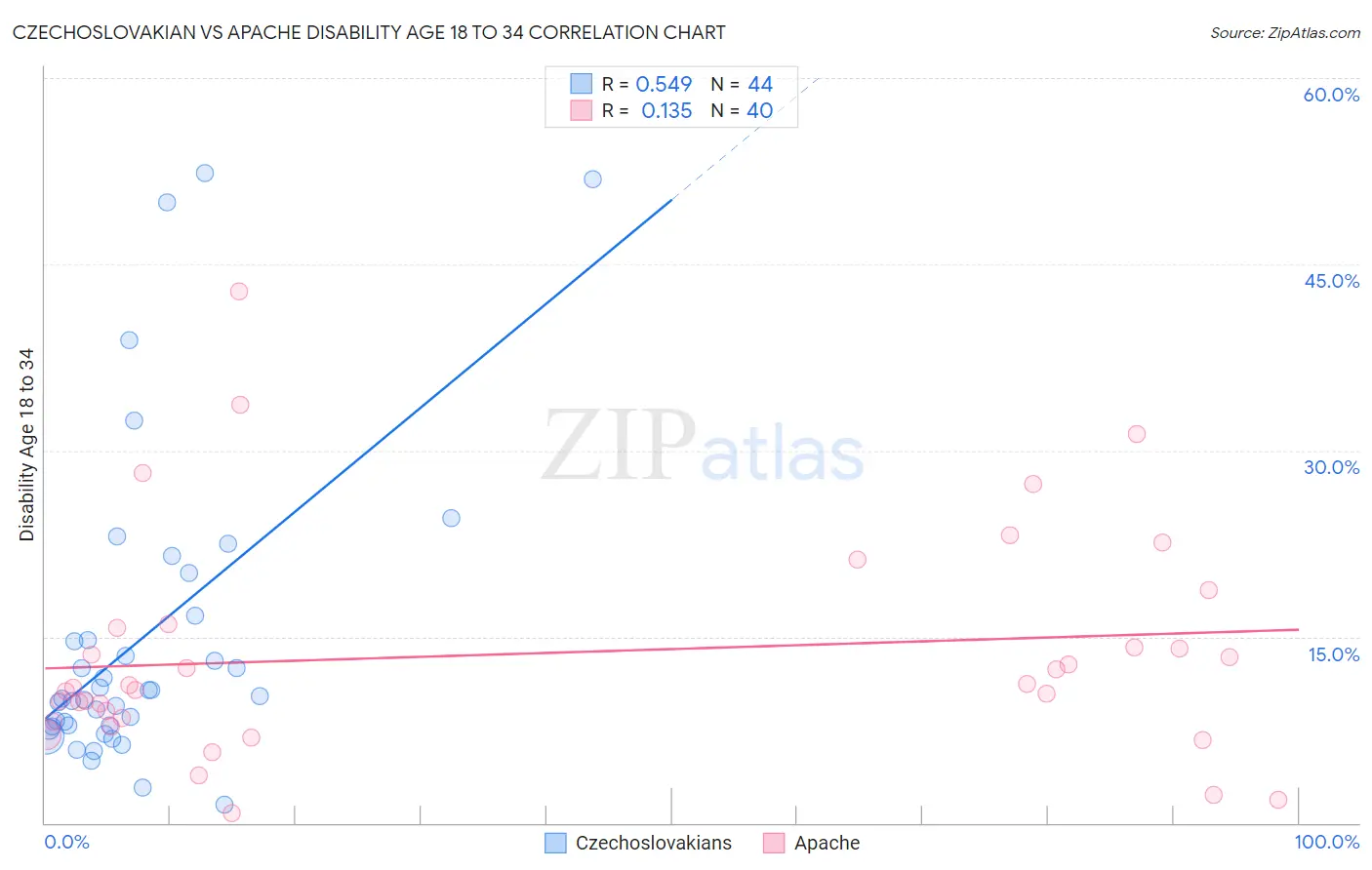 Czechoslovakian vs Apache Disability Age 18 to 34