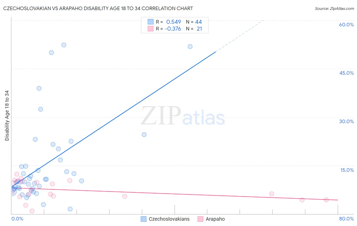 Czechoslovakian vs Arapaho Disability Age 18 to 34