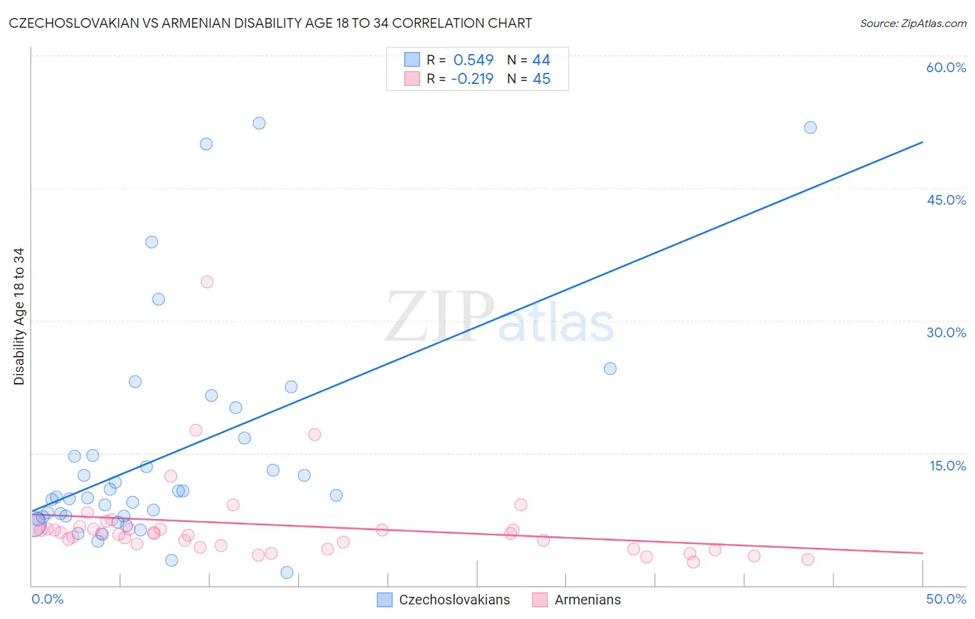 Czechoslovakian vs Armenian Disability Age 18 to 34