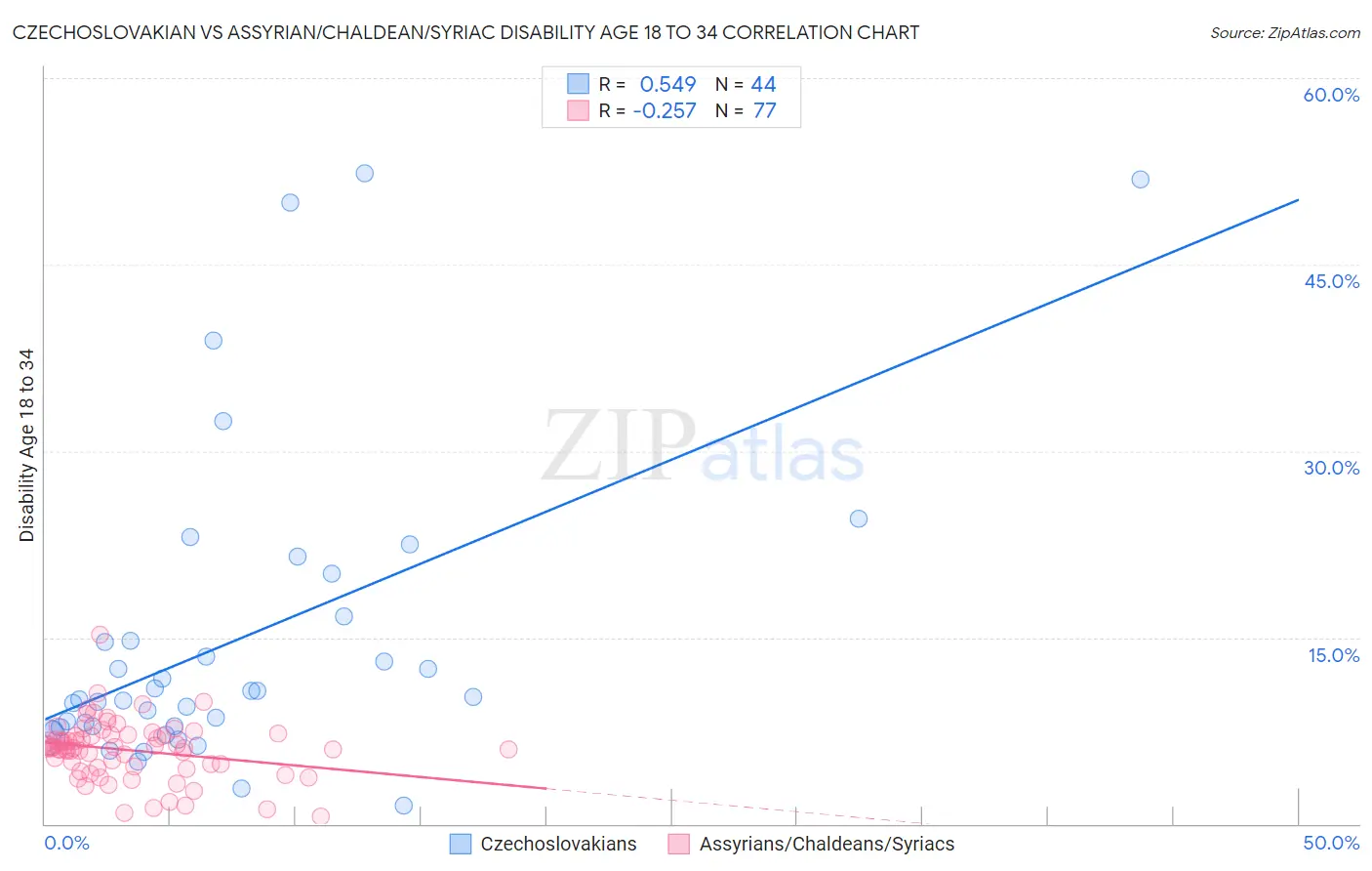 Czechoslovakian vs Assyrian/Chaldean/Syriac Disability Age 18 to 34