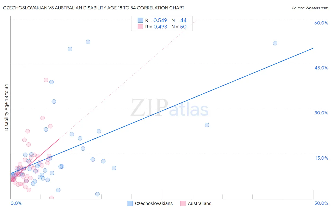 Czechoslovakian vs Australian Disability Age 18 to 34