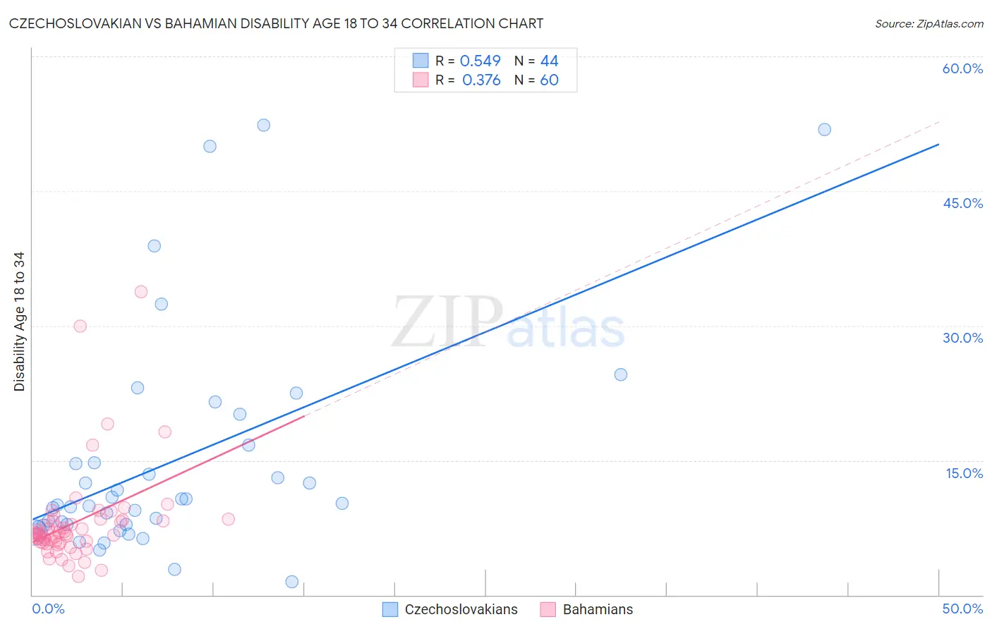 Czechoslovakian vs Bahamian Disability Age 18 to 34