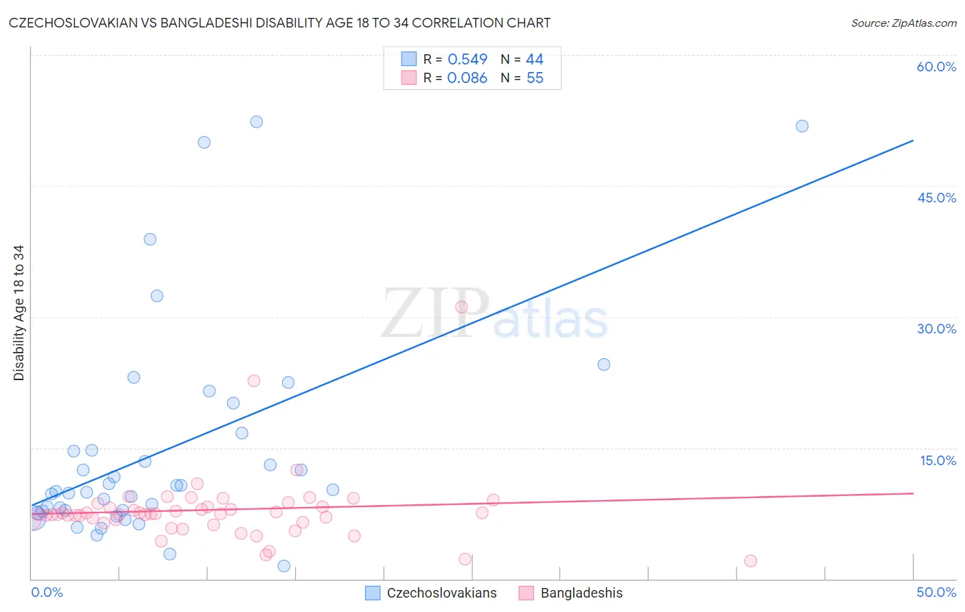 Czechoslovakian vs Bangladeshi Disability Age 18 to 34