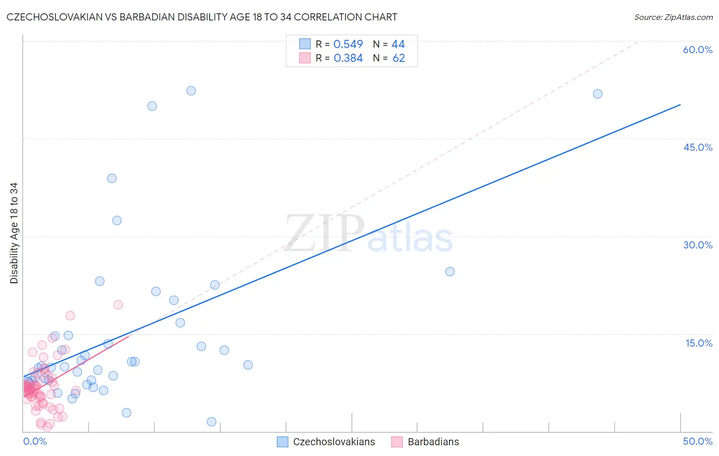 Czechoslovakian vs Barbadian Disability Age 18 to 34