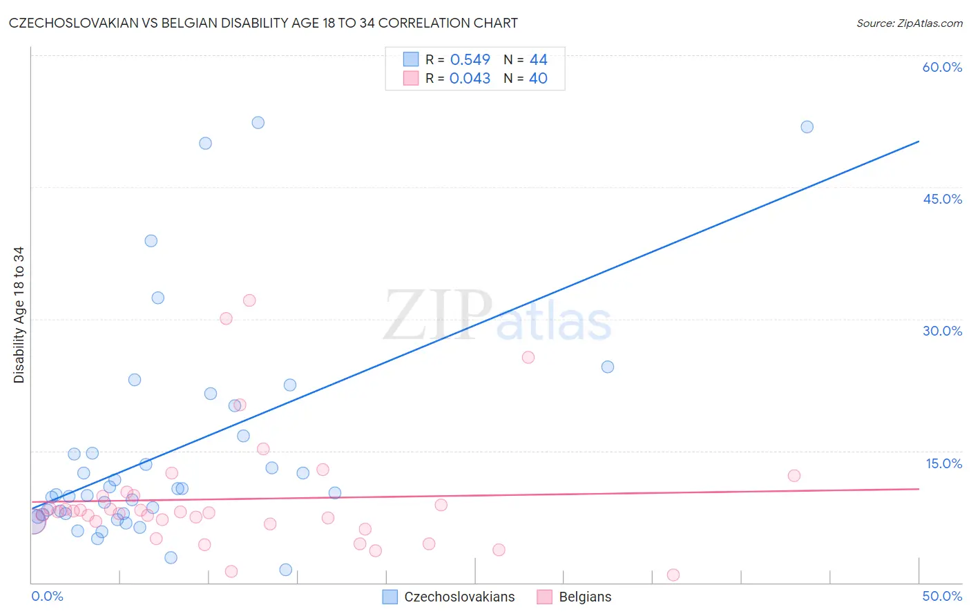 Czechoslovakian vs Belgian Disability Age 18 to 34