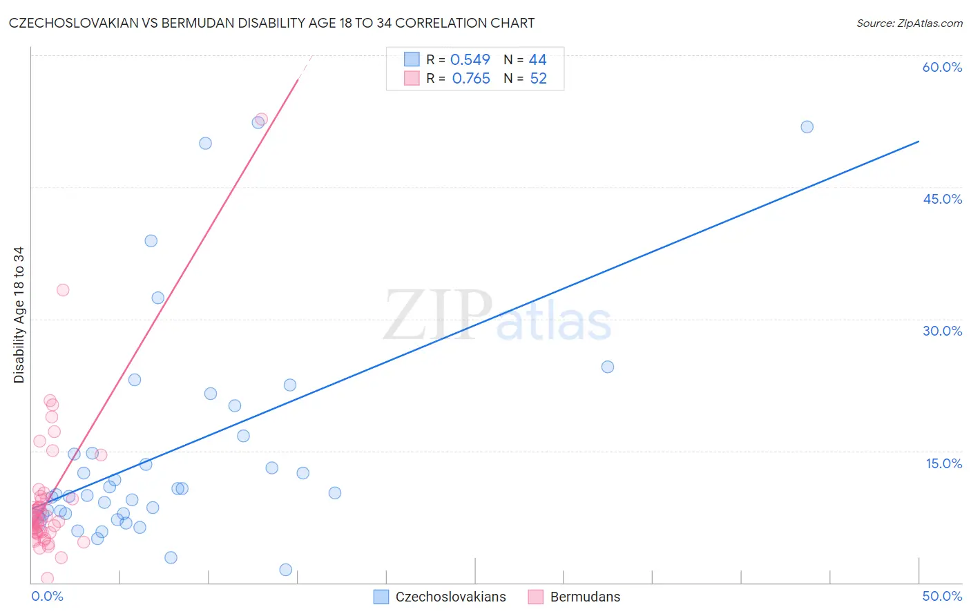 Czechoslovakian vs Bermudan Disability Age 18 to 34