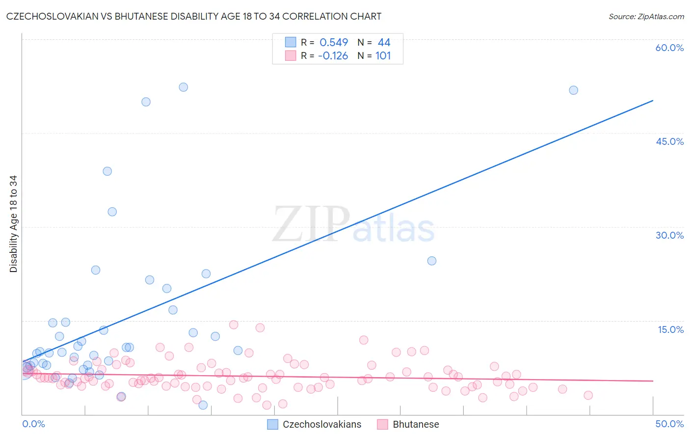 Czechoslovakian vs Bhutanese Disability Age 18 to 34