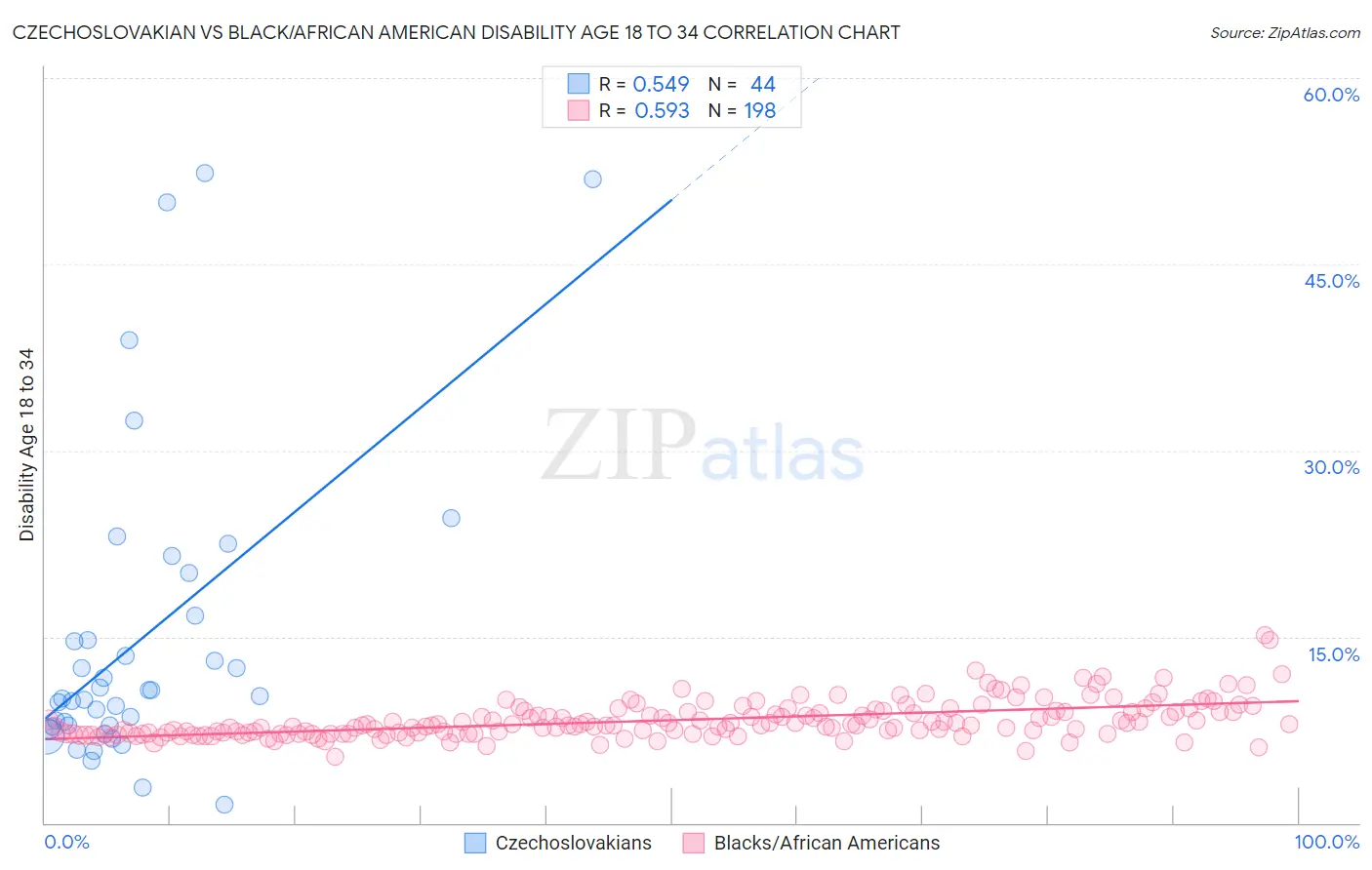 Czechoslovakian vs Black/African American Disability Age 18 to 34