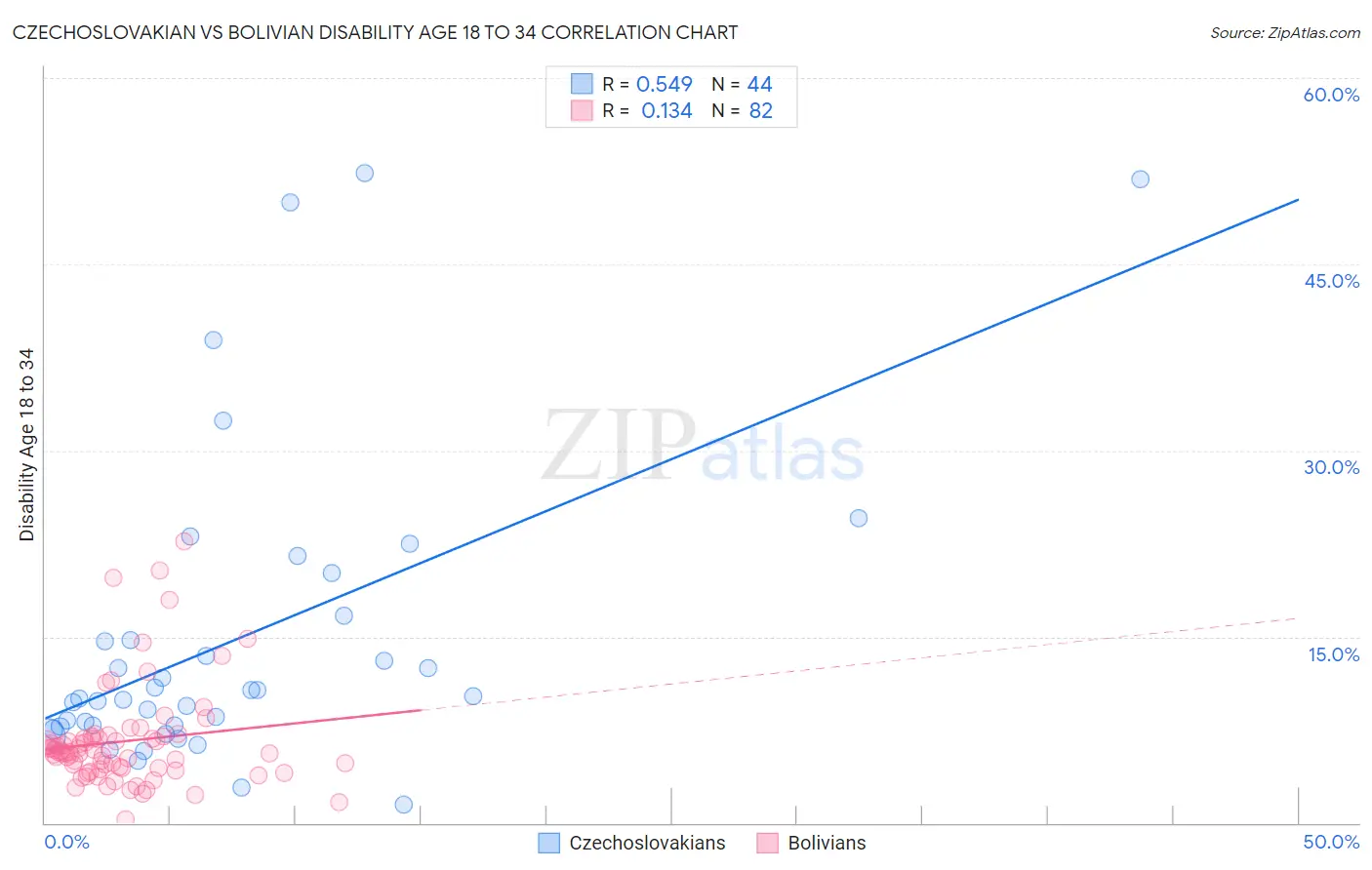 Czechoslovakian vs Bolivian Disability Age 18 to 34
