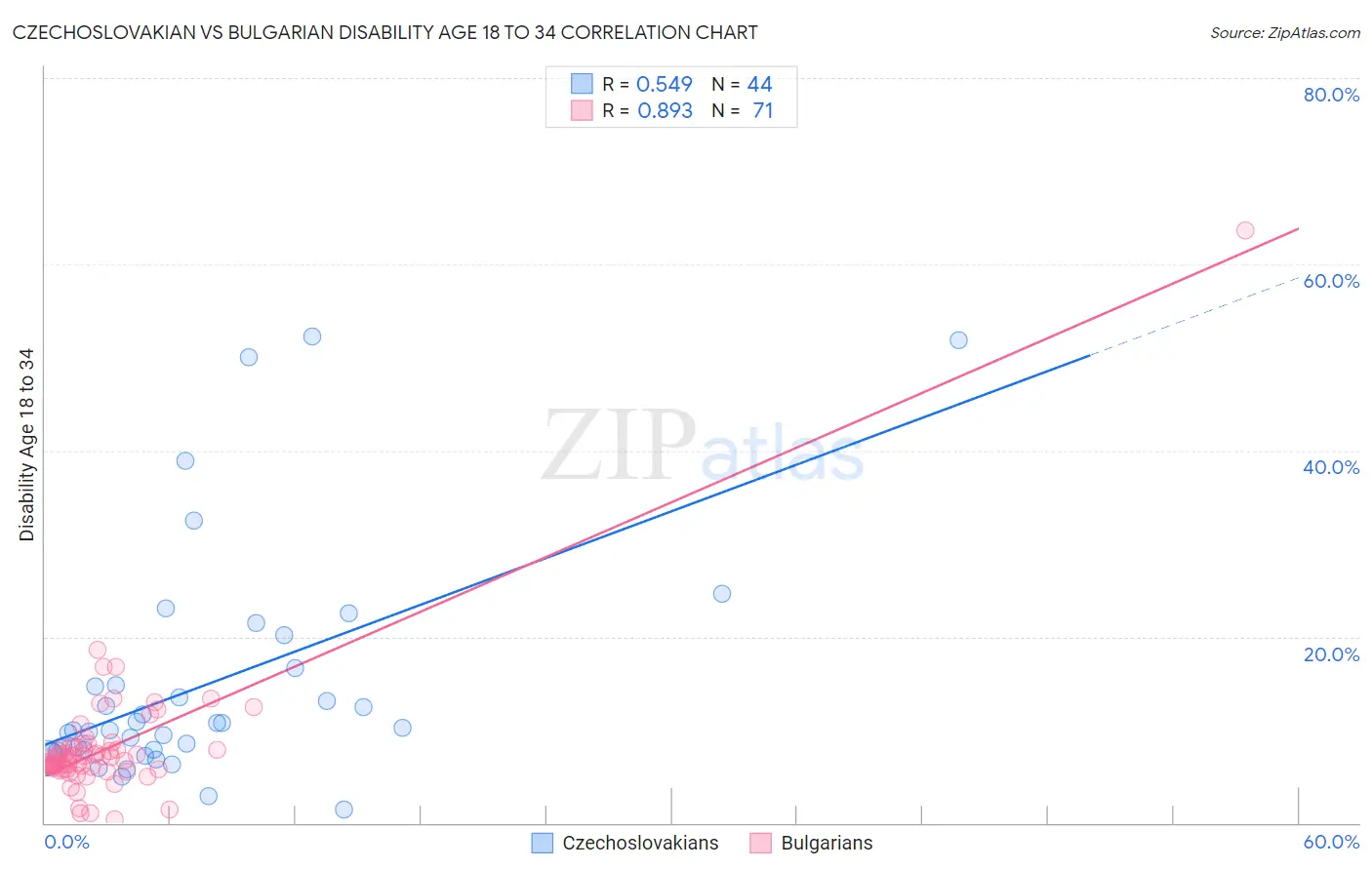 Czechoslovakian vs Bulgarian Disability Age 18 to 34