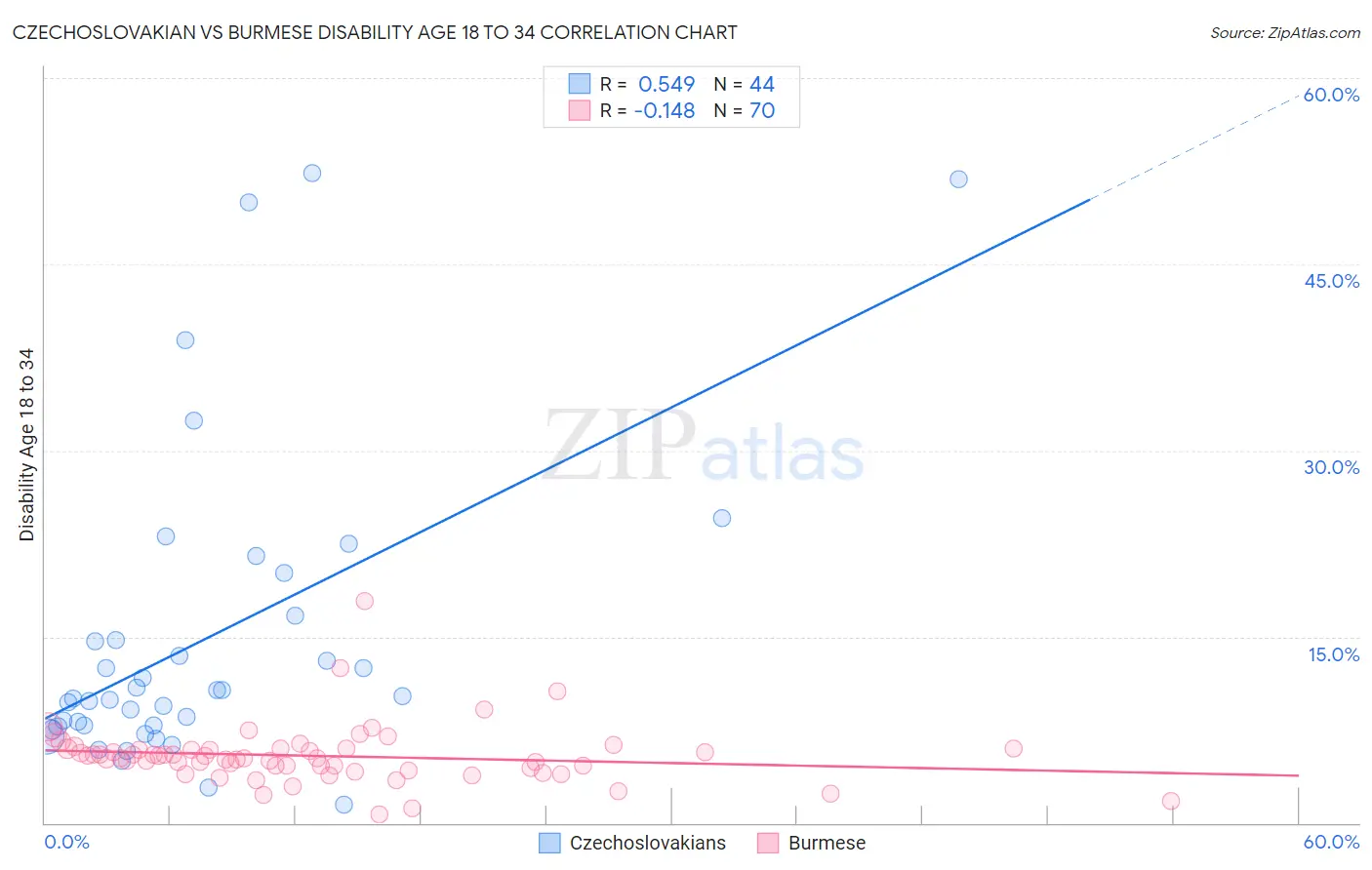 Czechoslovakian vs Burmese Disability Age 18 to 34