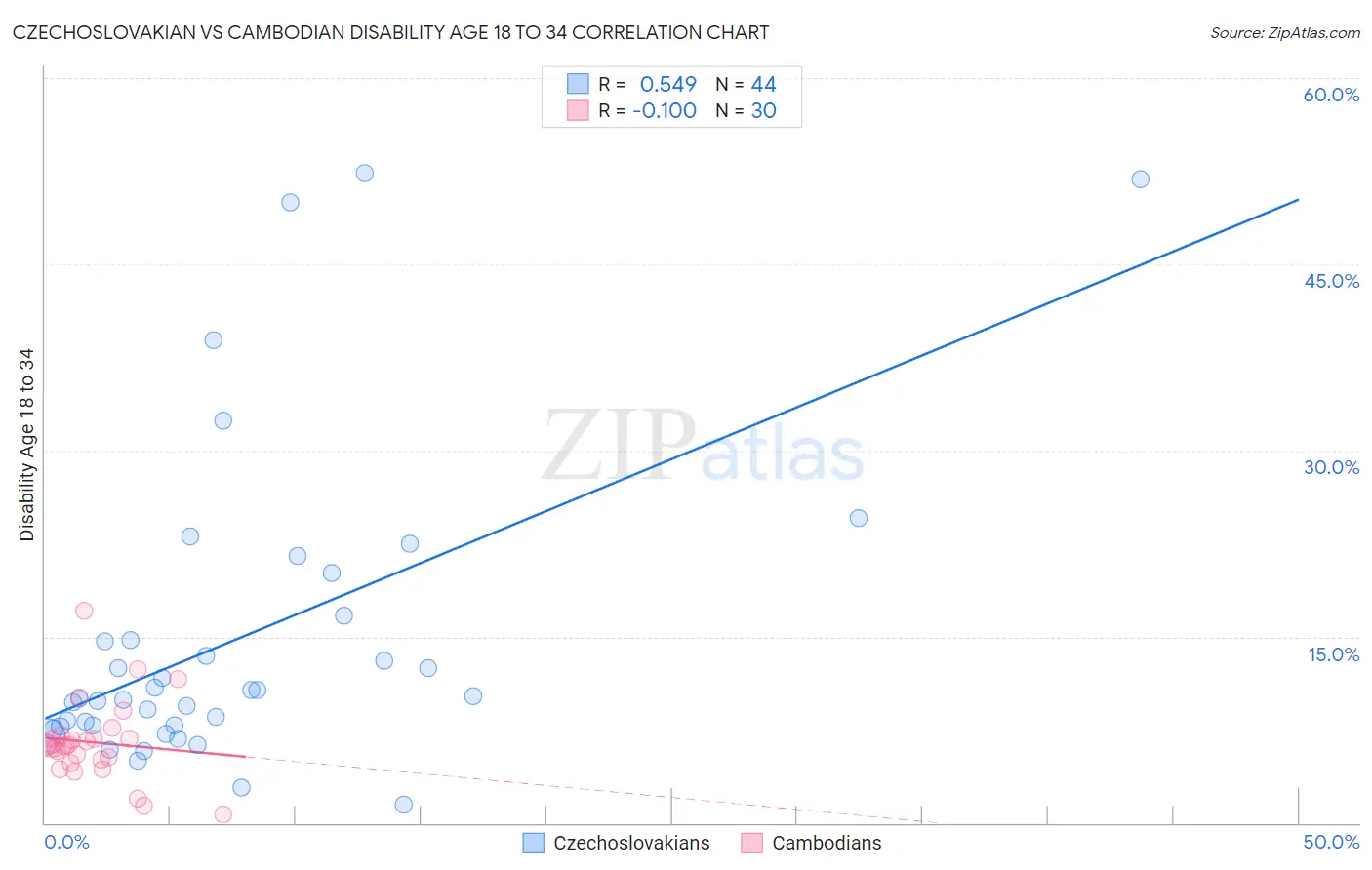 Czechoslovakian vs Cambodian Disability Age 18 to 34
