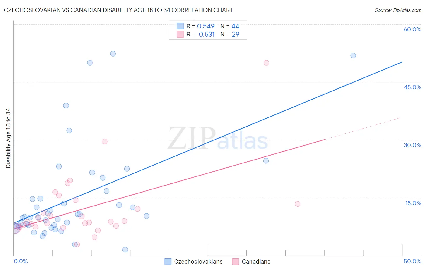 Czechoslovakian vs Canadian Disability Age 18 to 34
