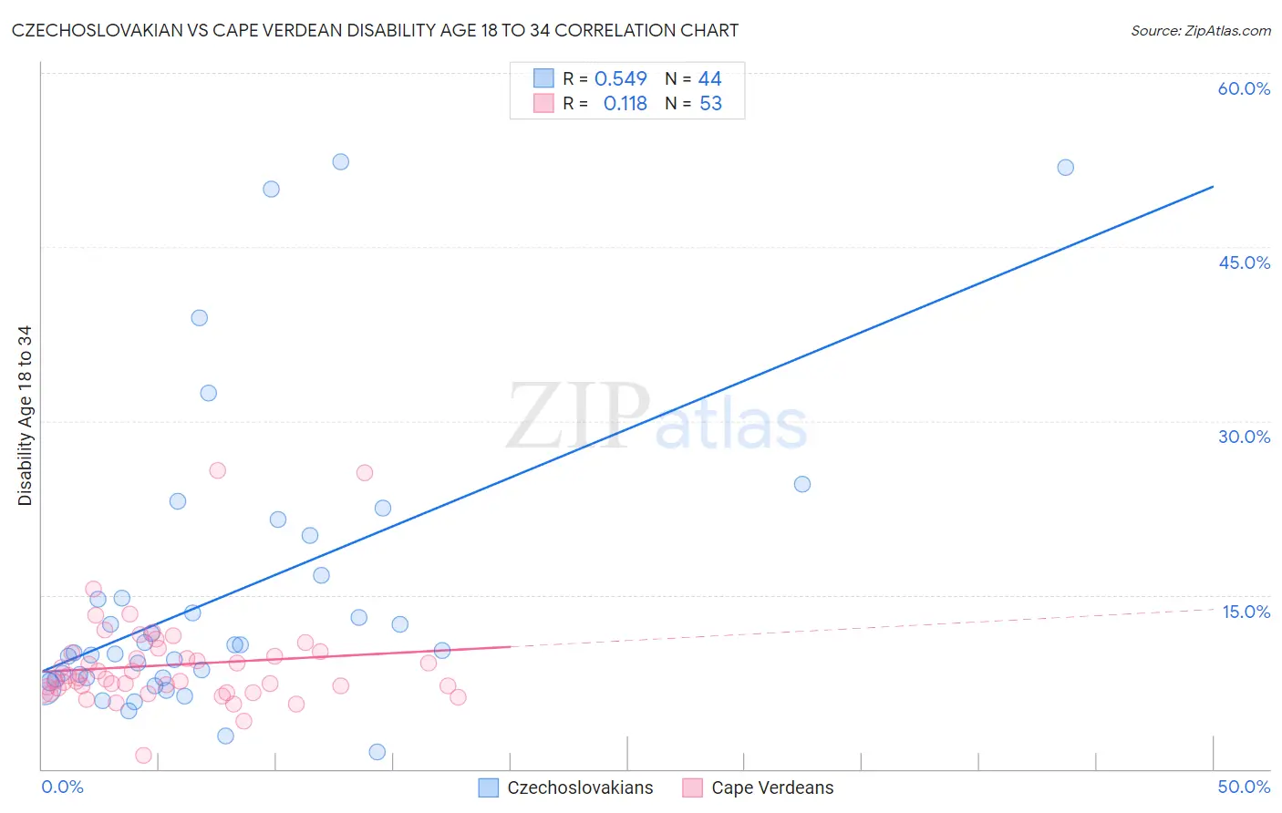 Czechoslovakian vs Cape Verdean Disability Age 18 to 34