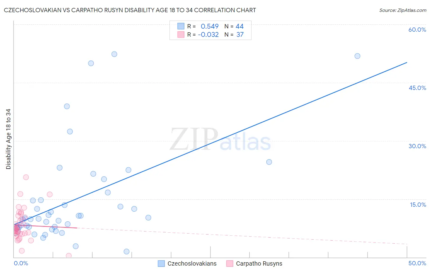Czechoslovakian vs Carpatho Rusyn Disability Age 18 to 34