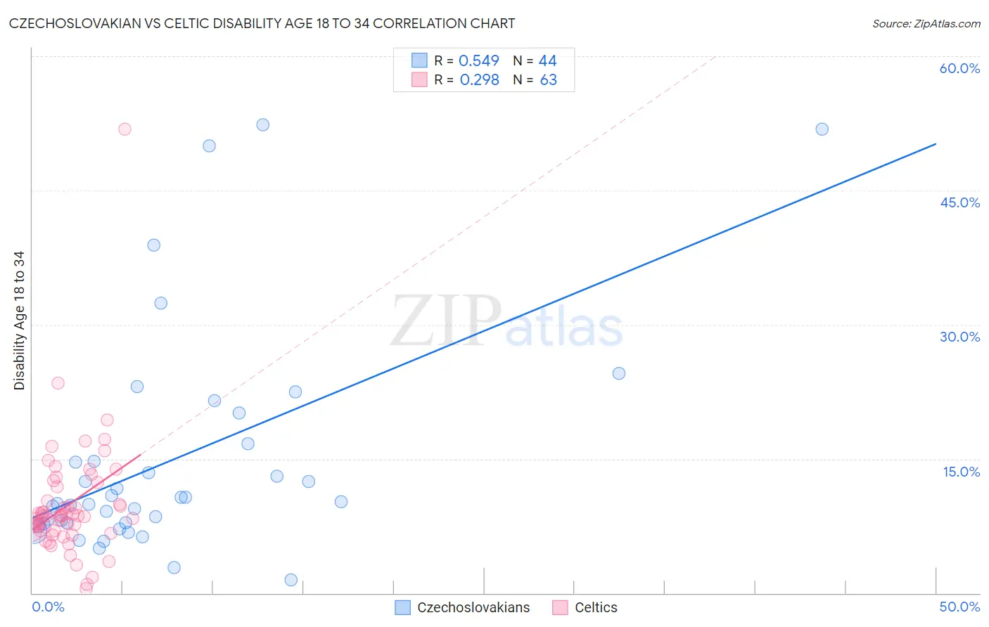 Czechoslovakian vs Celtic Disability Age 18 to 34