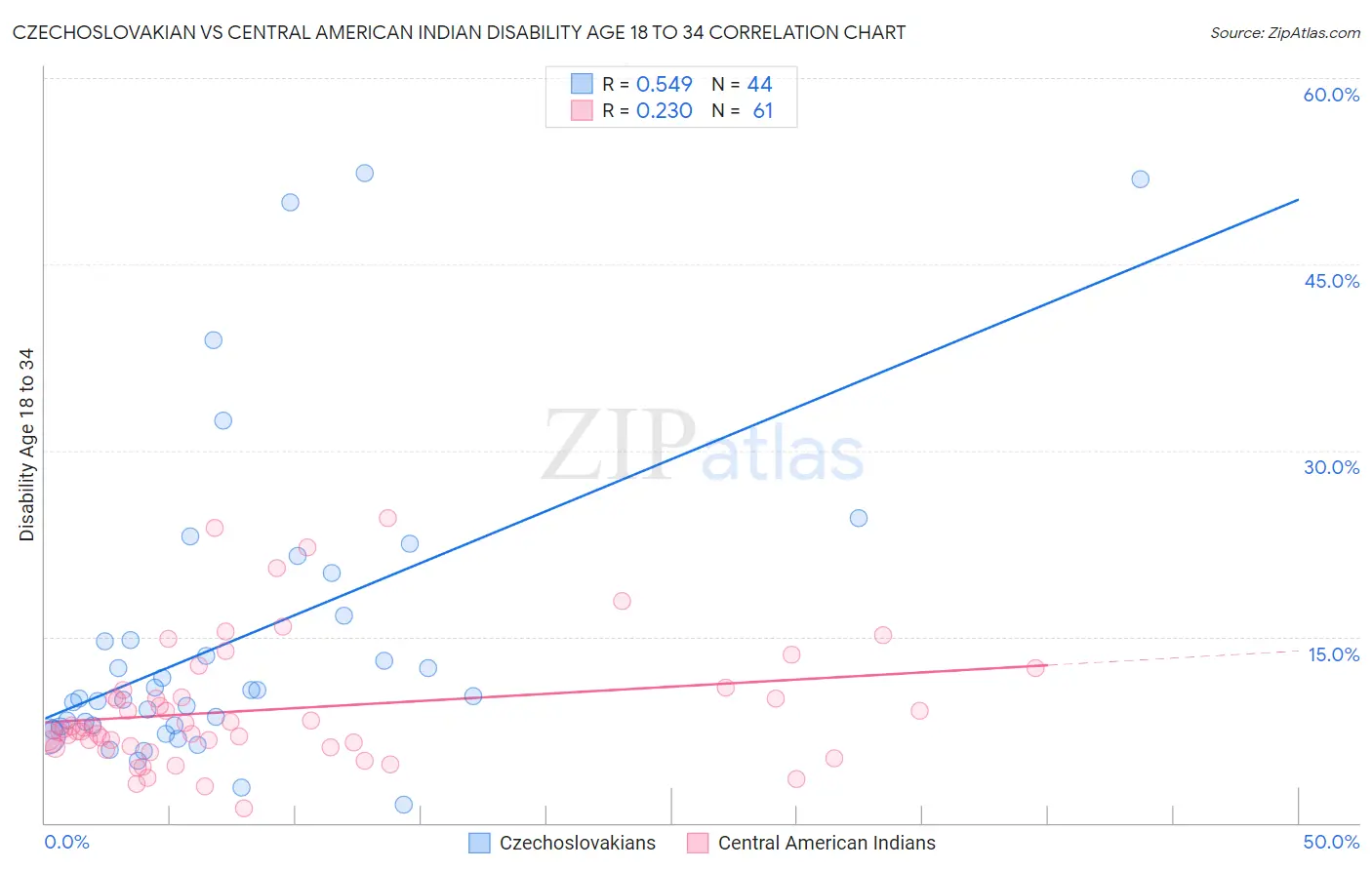 Czechoslovakian vs Central American Indian Disability Age 18 to 34