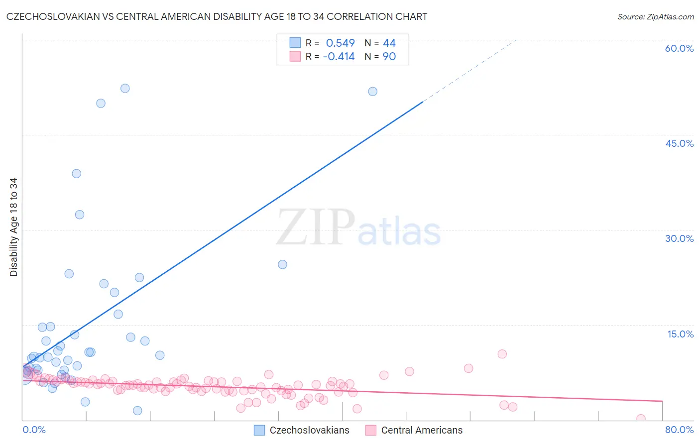 Czechoslovakian vs Central American Disability Age 18 to 34