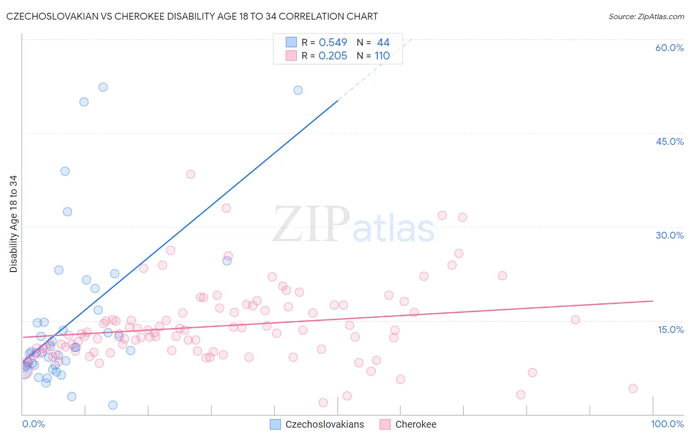 Czechoslovakian vs Cherokee Disability Age 18 to 34
