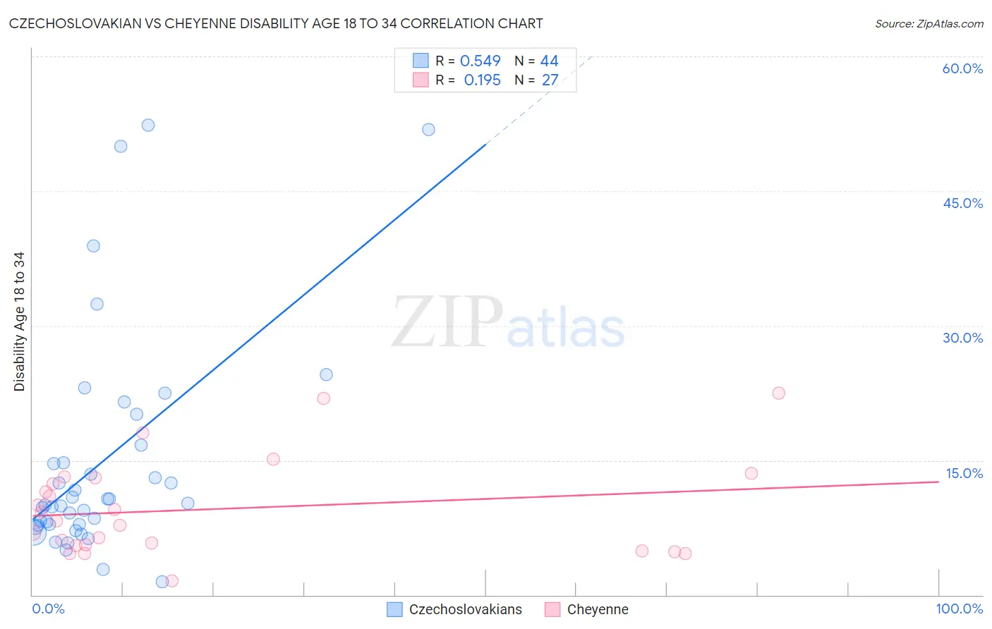 Czechoslovakian vs Cheyenne Disability Age 18 to 34
