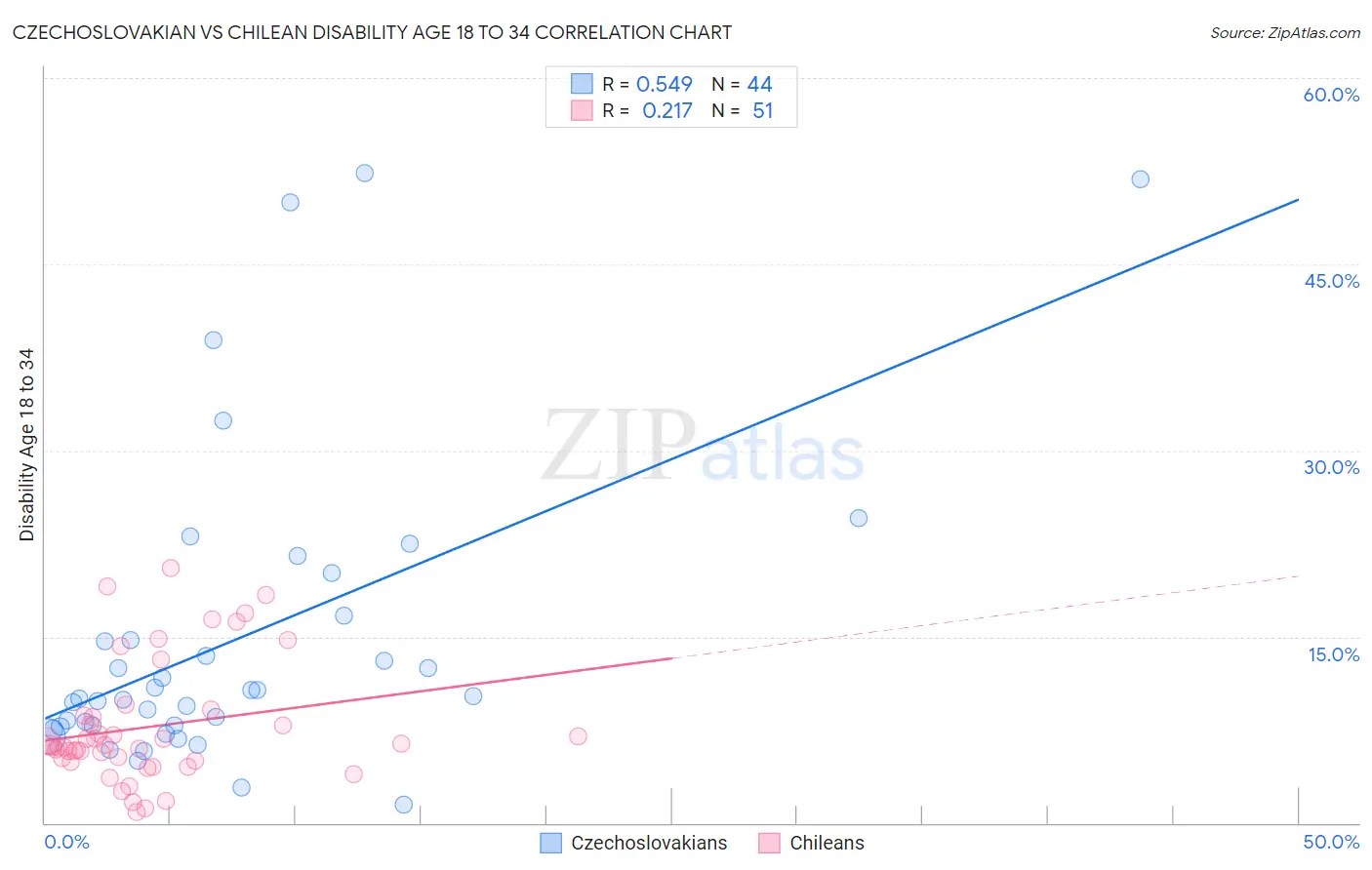 Czechoslovakian vs Chilean Disability Age 18 to 34