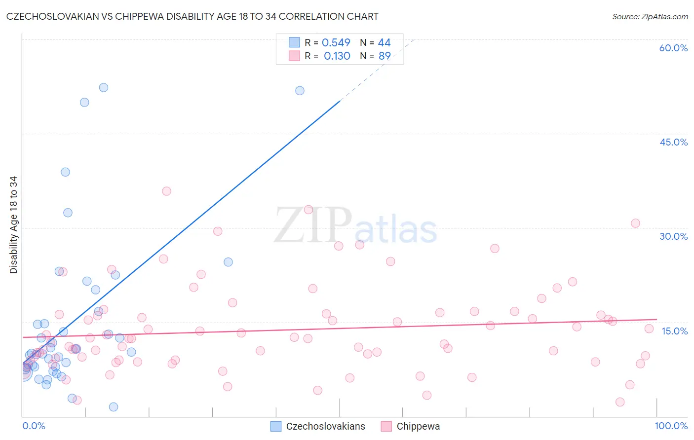 Czechoslovakian vs Chippewa Disability Age 18 to 34