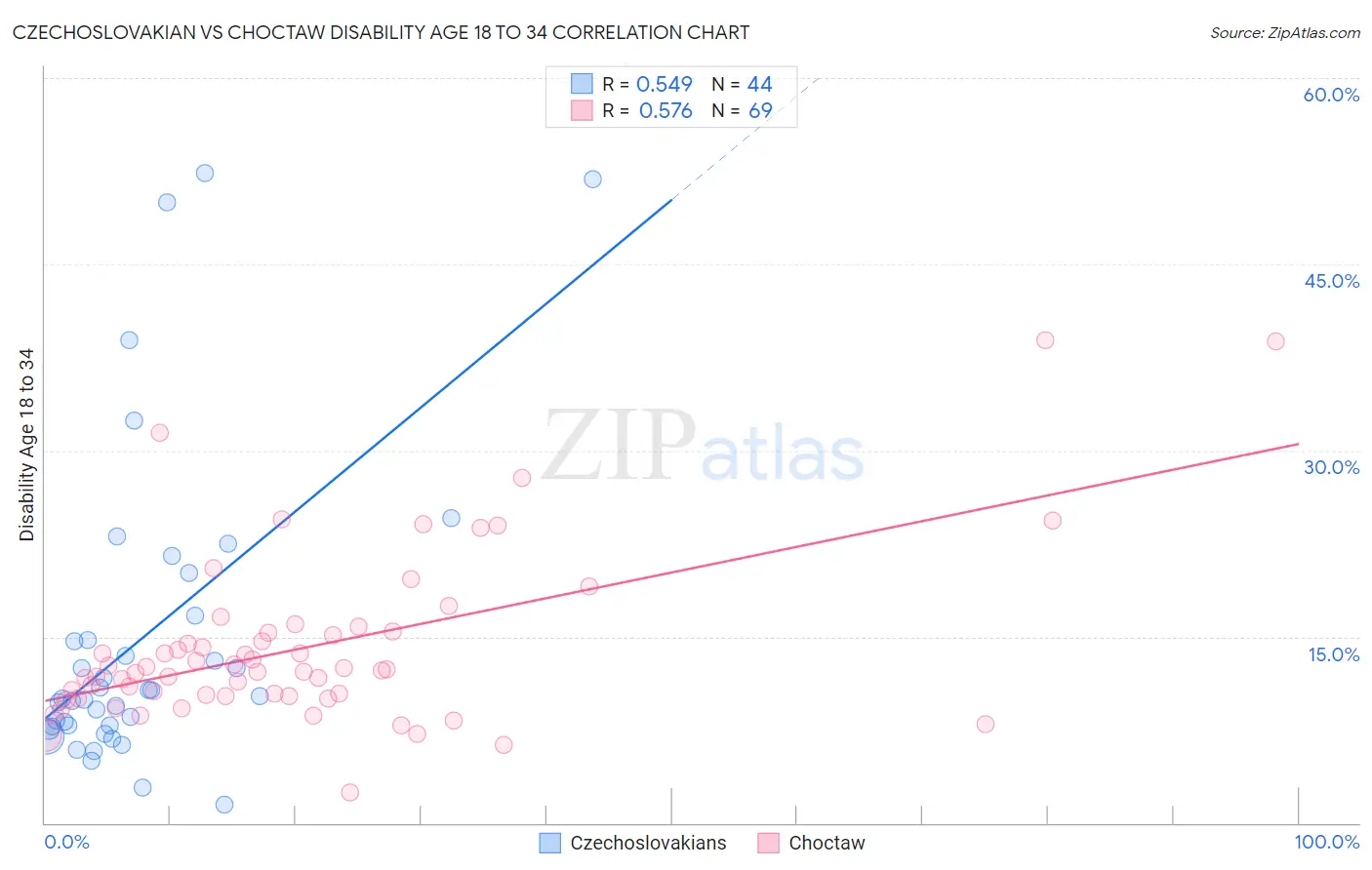 Czechoslovakian vs Choctaw Disability Age 18 to 34