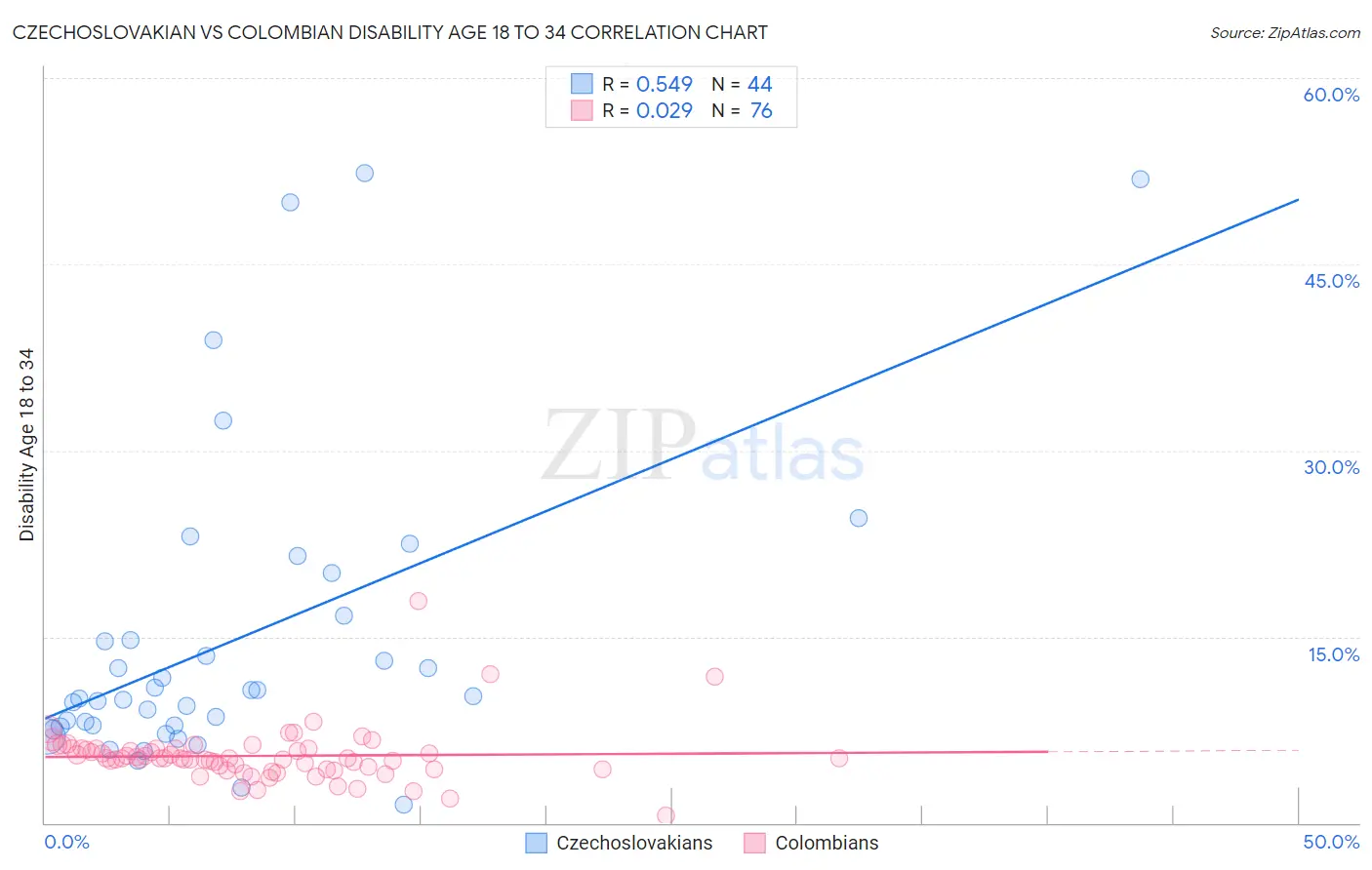 Czechoslovakian vs Colombian Disability Age 18 to 34