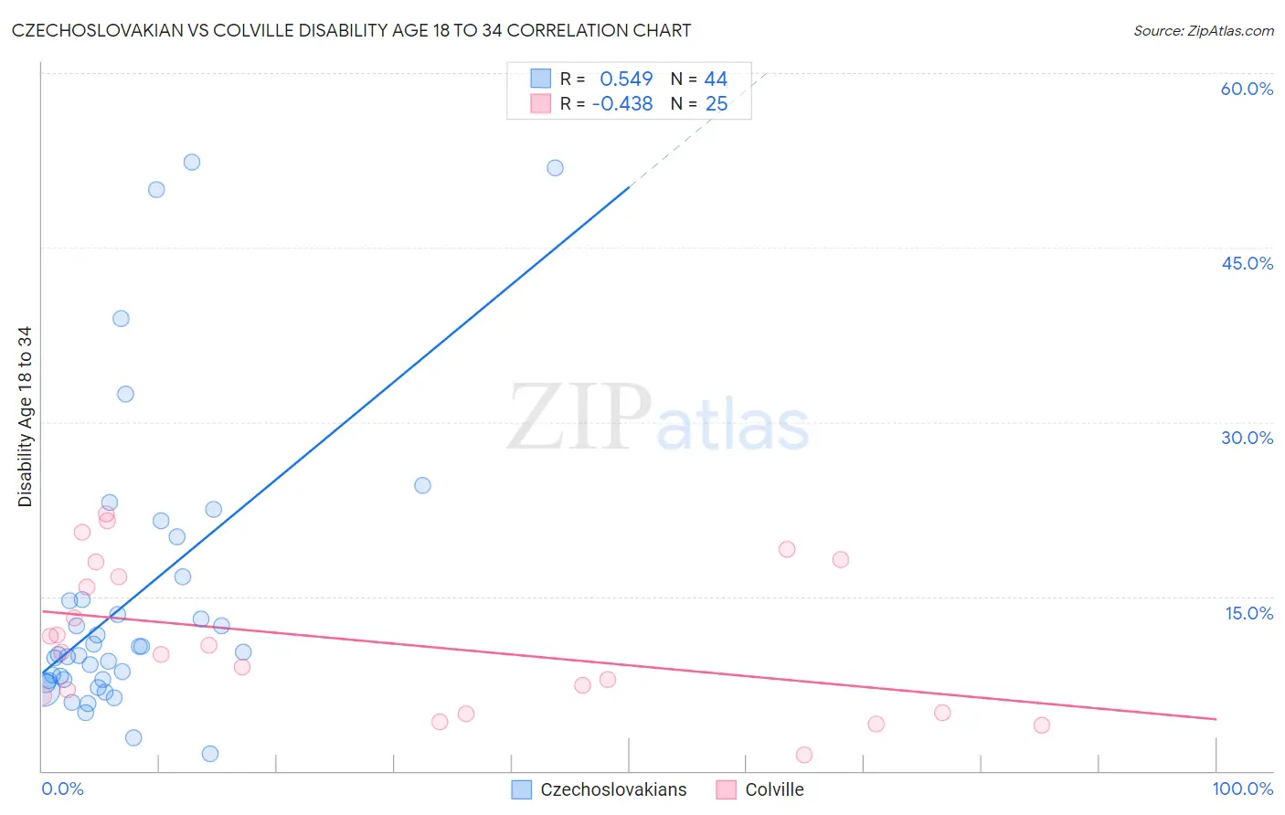 Czechoslovakian vs Colville Disability Age 18 to 34