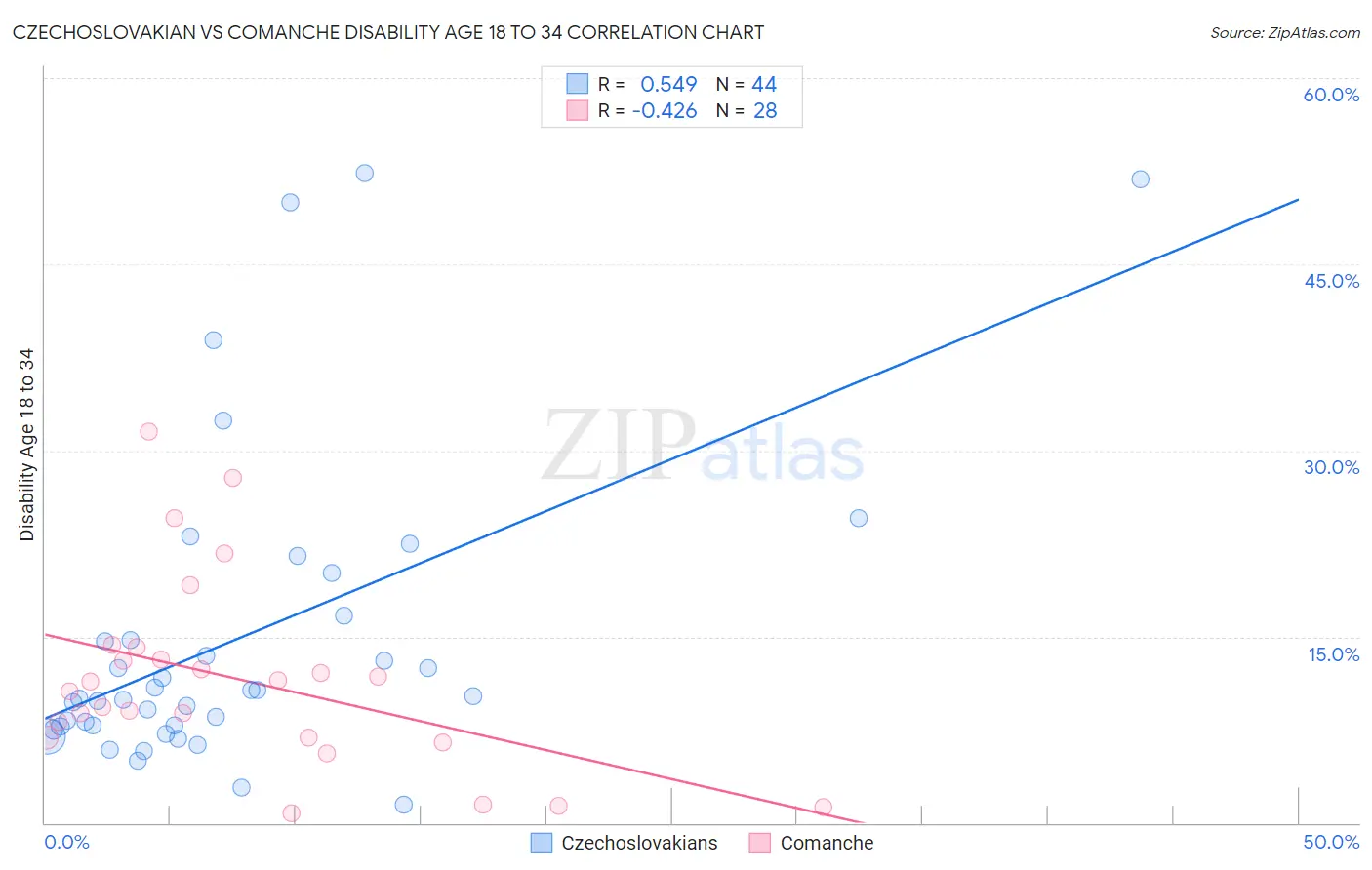 Czechoslovakian vs Comanche Disability Age 18 to 34
