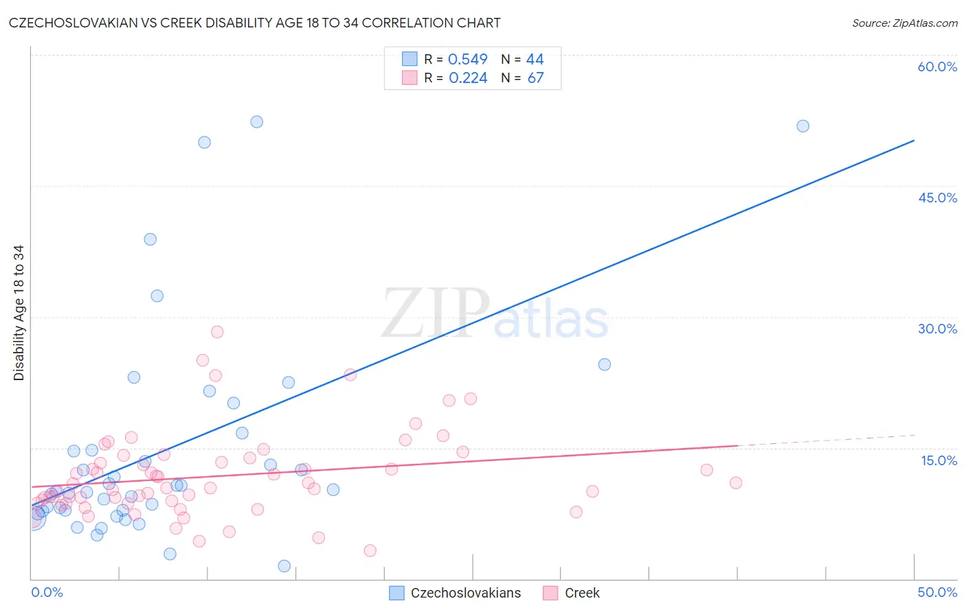 Czechoslovakian vs Creek Disability Age 18 to 34