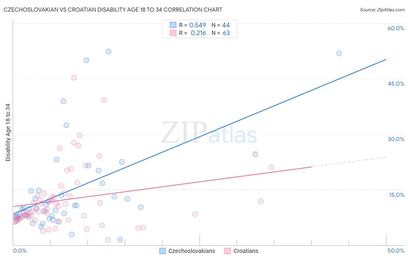 Czechoslovakian vs Croatian Disability Age 18 to 34