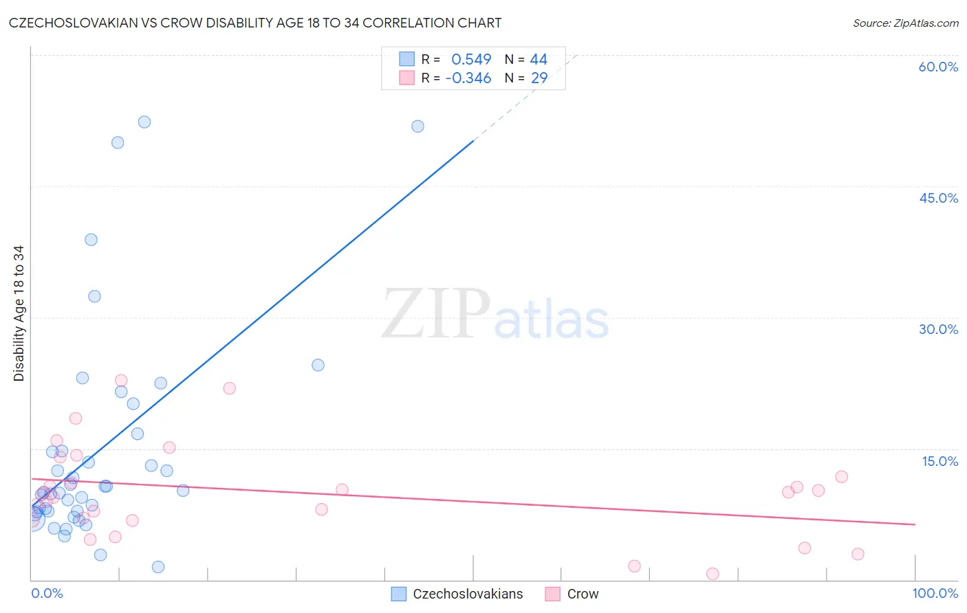 Czechoslovakian vs Crow Disability Age 18 to 34