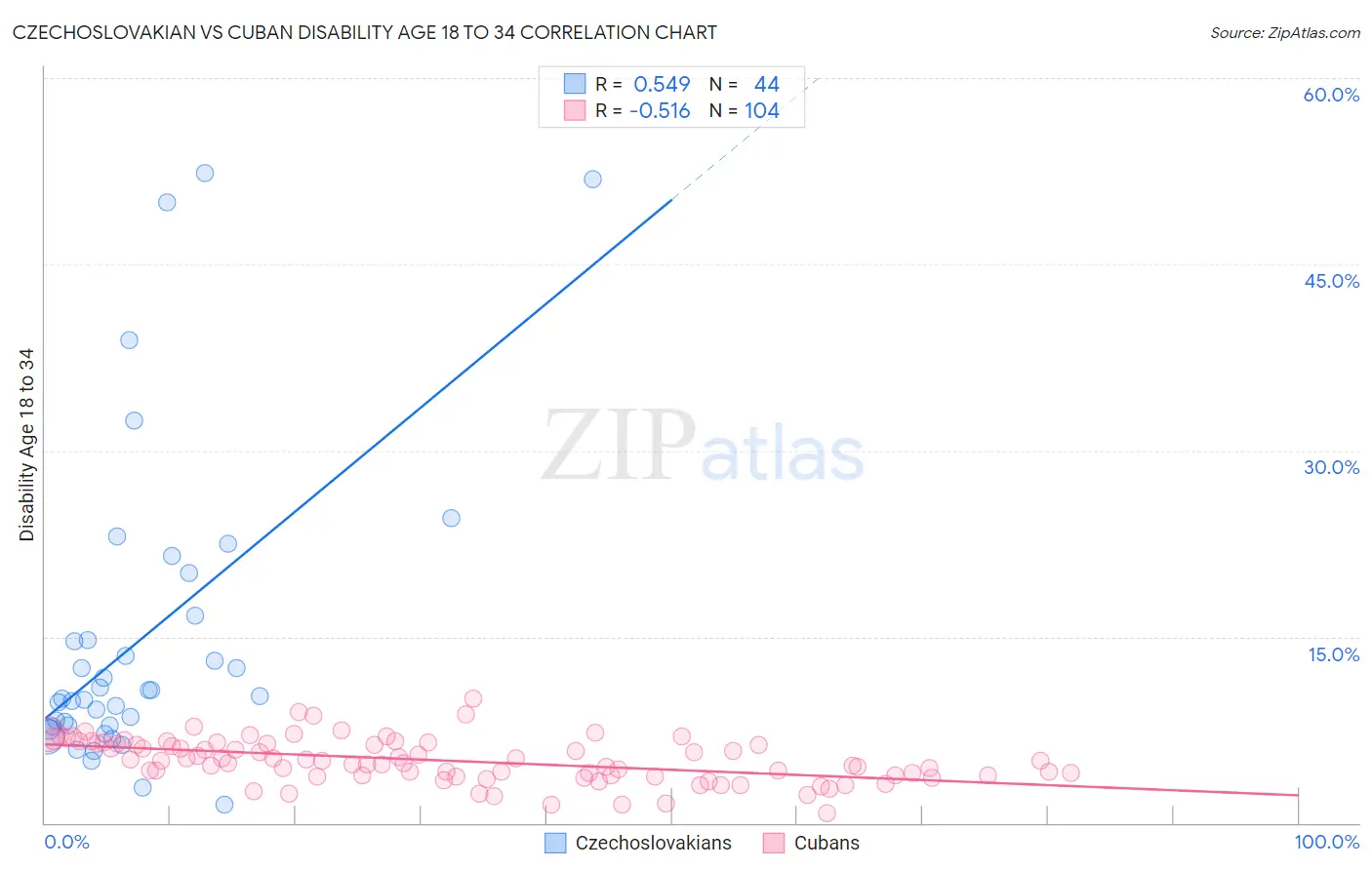Czechoslovakian vs Cuban Disability Age 18 to 34