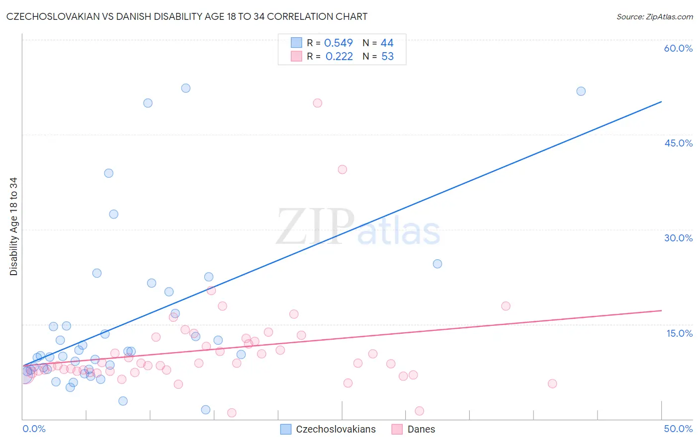 Czechoslovakian vs Danish Disability Age 18 to 34