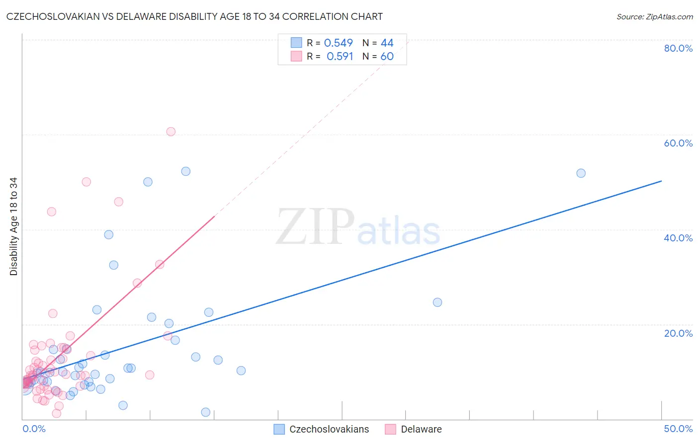 Czechoslovakian vs Delaware Disability Age 18 to 34