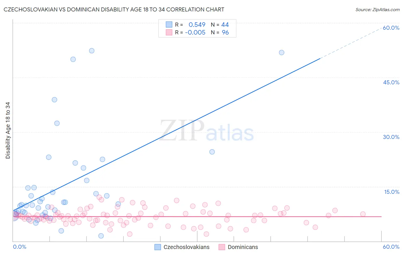 Czechoslovakian vs Dominican Disability Age 18 to 34