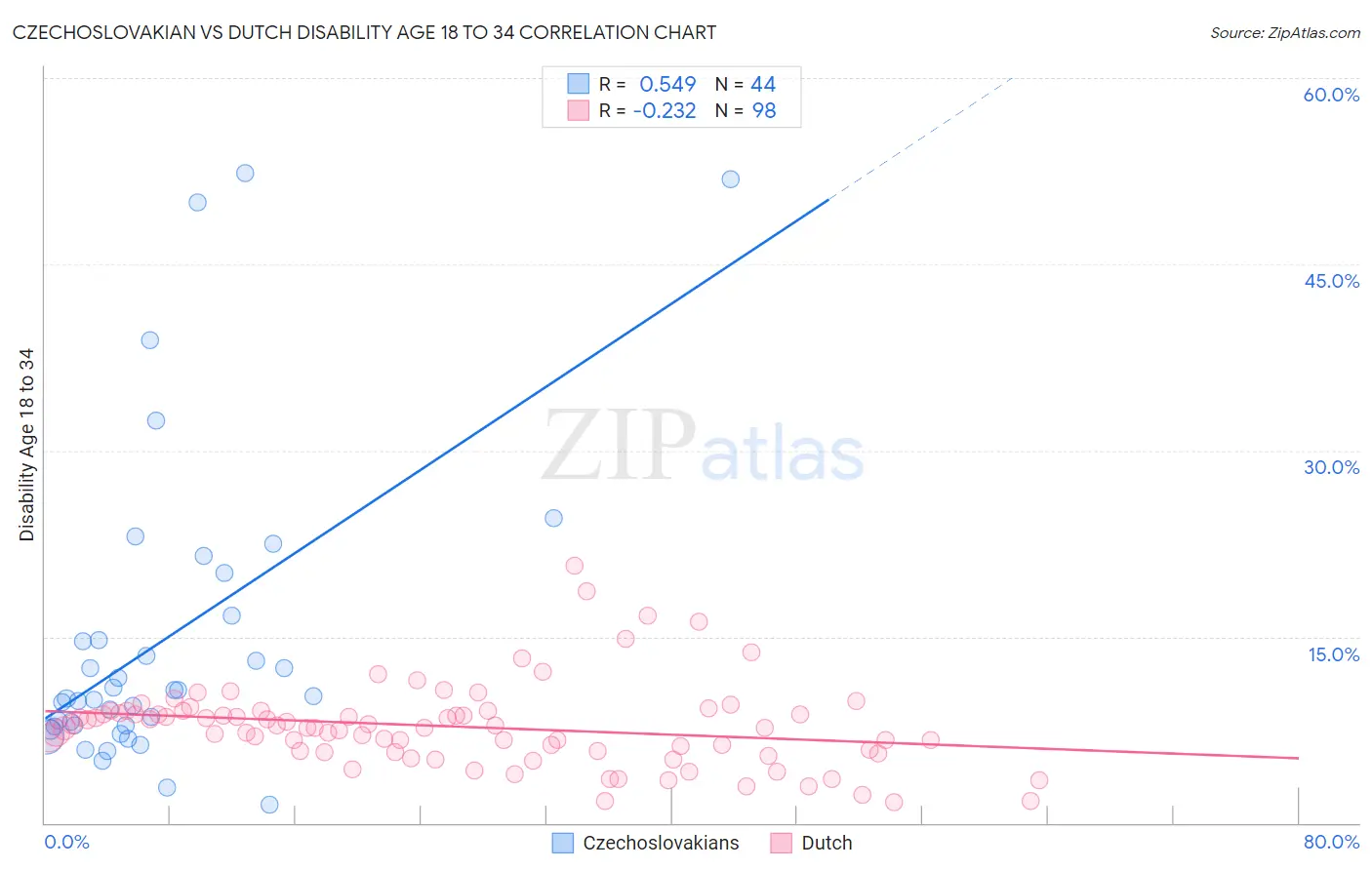 Czechoslovakian vs Dutch Disability Age 18 to 34