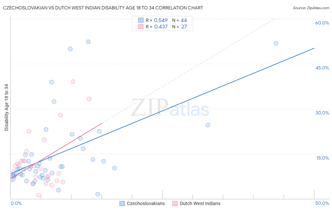 Czechoslovakian vs Dutch West Indian Disability Age 18 to 34