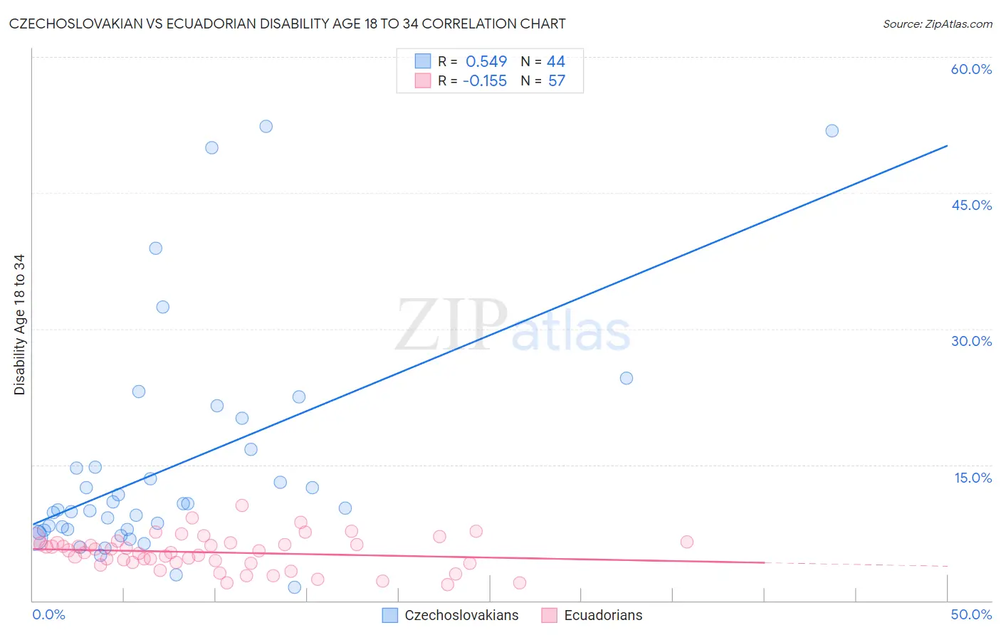 Czechoslovakian vs Ecuadorian Disability Age 18 to 34