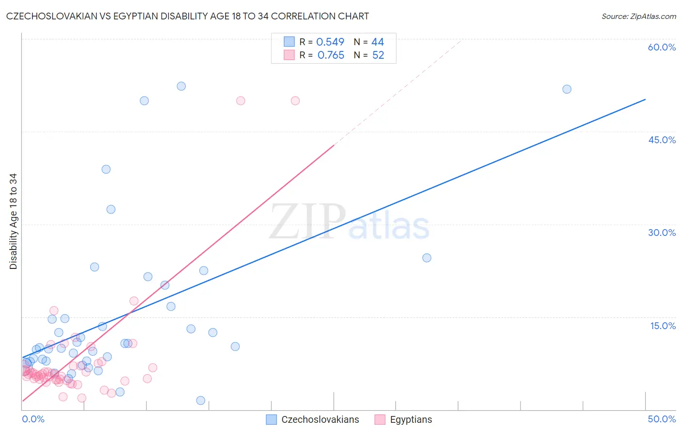 Czechoslovakian vs Egyptian Disability Age 18 to 34