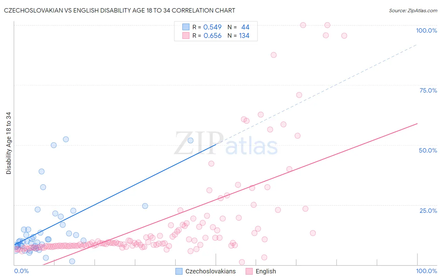 Czechoslovakian vs English Disability Age 18 to 34