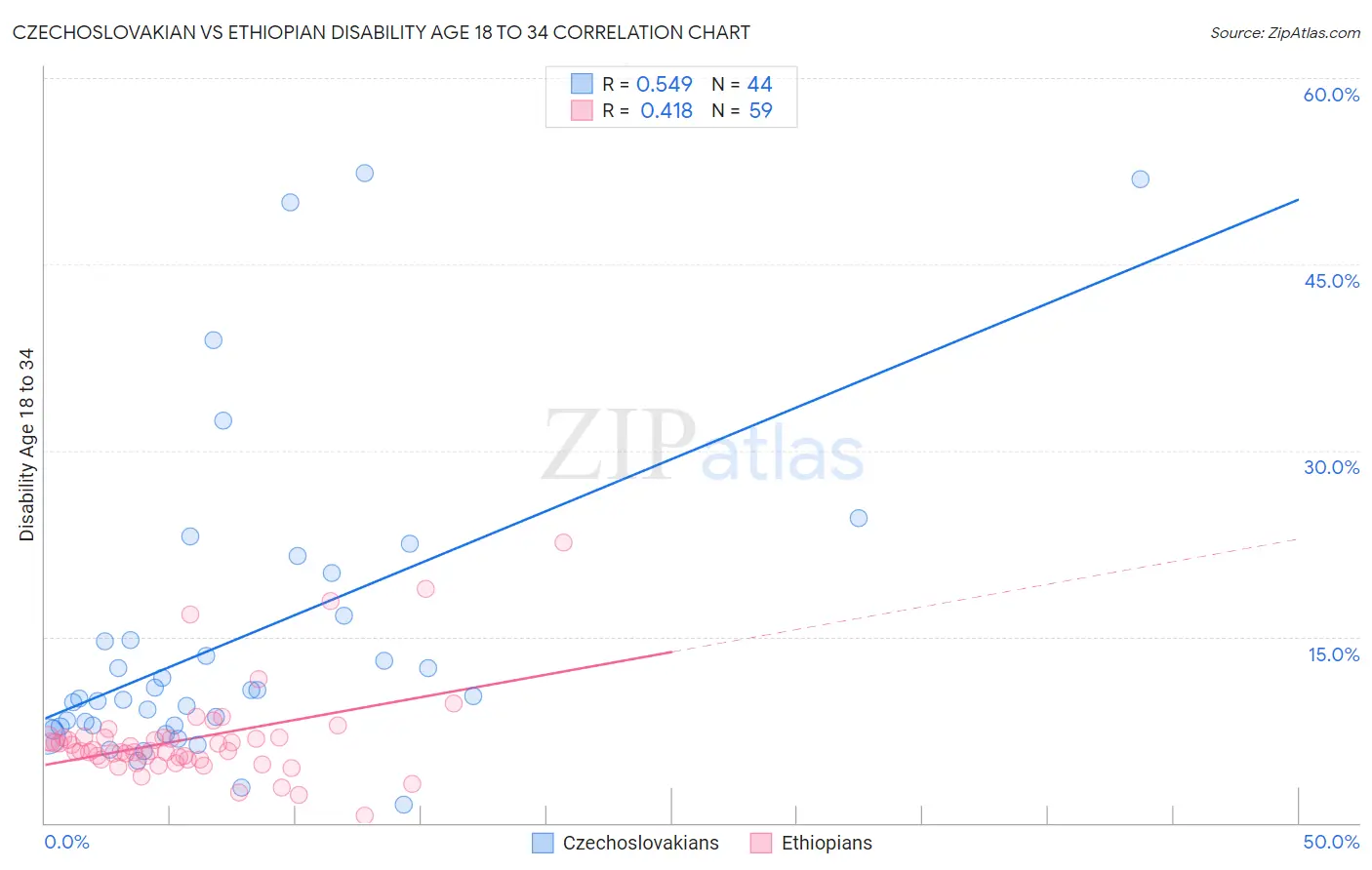 Czechoslovakian vs Ethiopian Disability Age 18 to 34