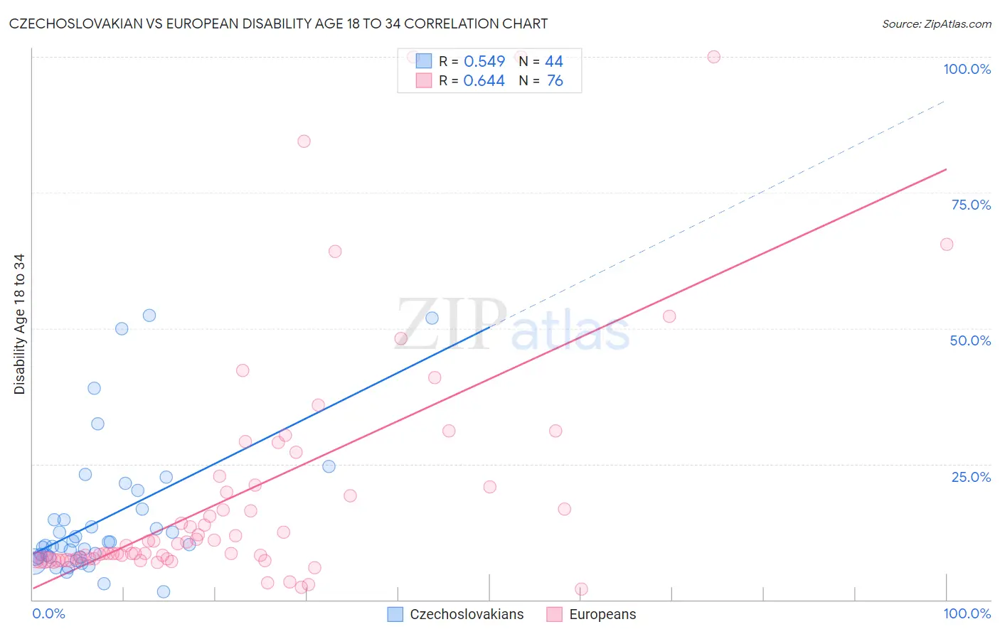Czechoslovakian vs European Disability Age 18 to 34